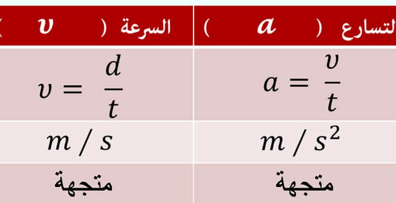 يقيس التسارع معدل التغير في السرعة المتجهه